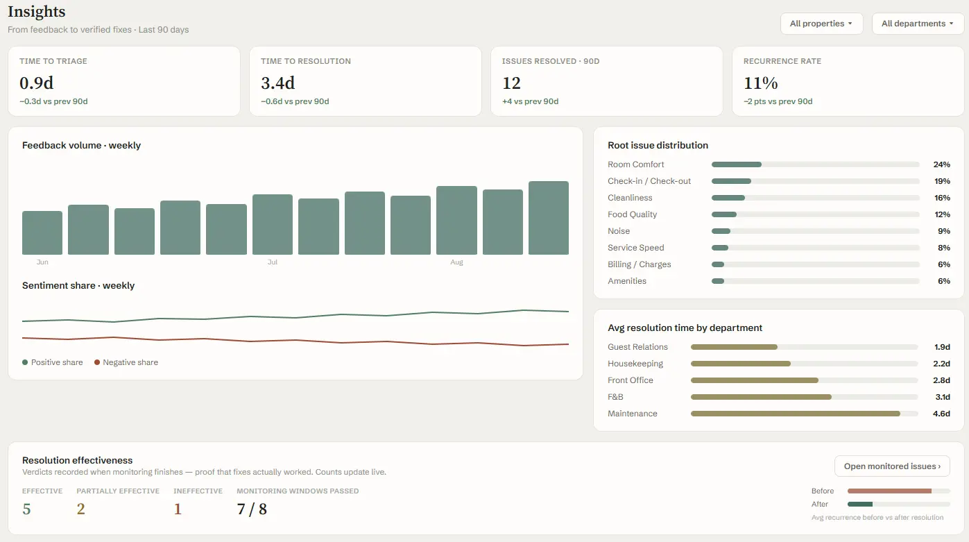 Trustnity Insights showing feedback trends, issue distribution and resolution effectiveness.
