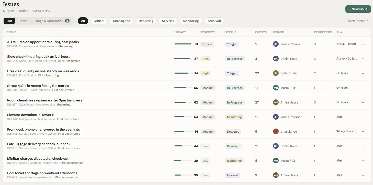 Trustnity Issues list showing recurring operational issues ranked by impact.